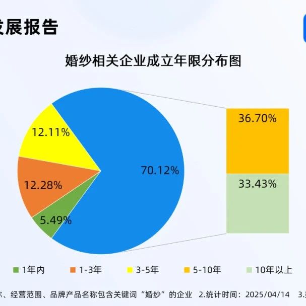 11.38萬！全國婚紗相關(guān)企業(yè)最新數(shù)據(jù)